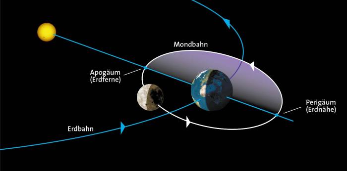 Der Supermond